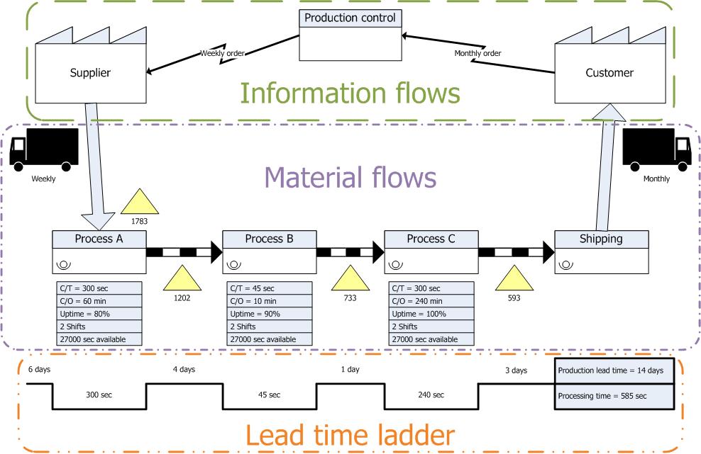 Automation – have you done “Value Stream Mapping”?
