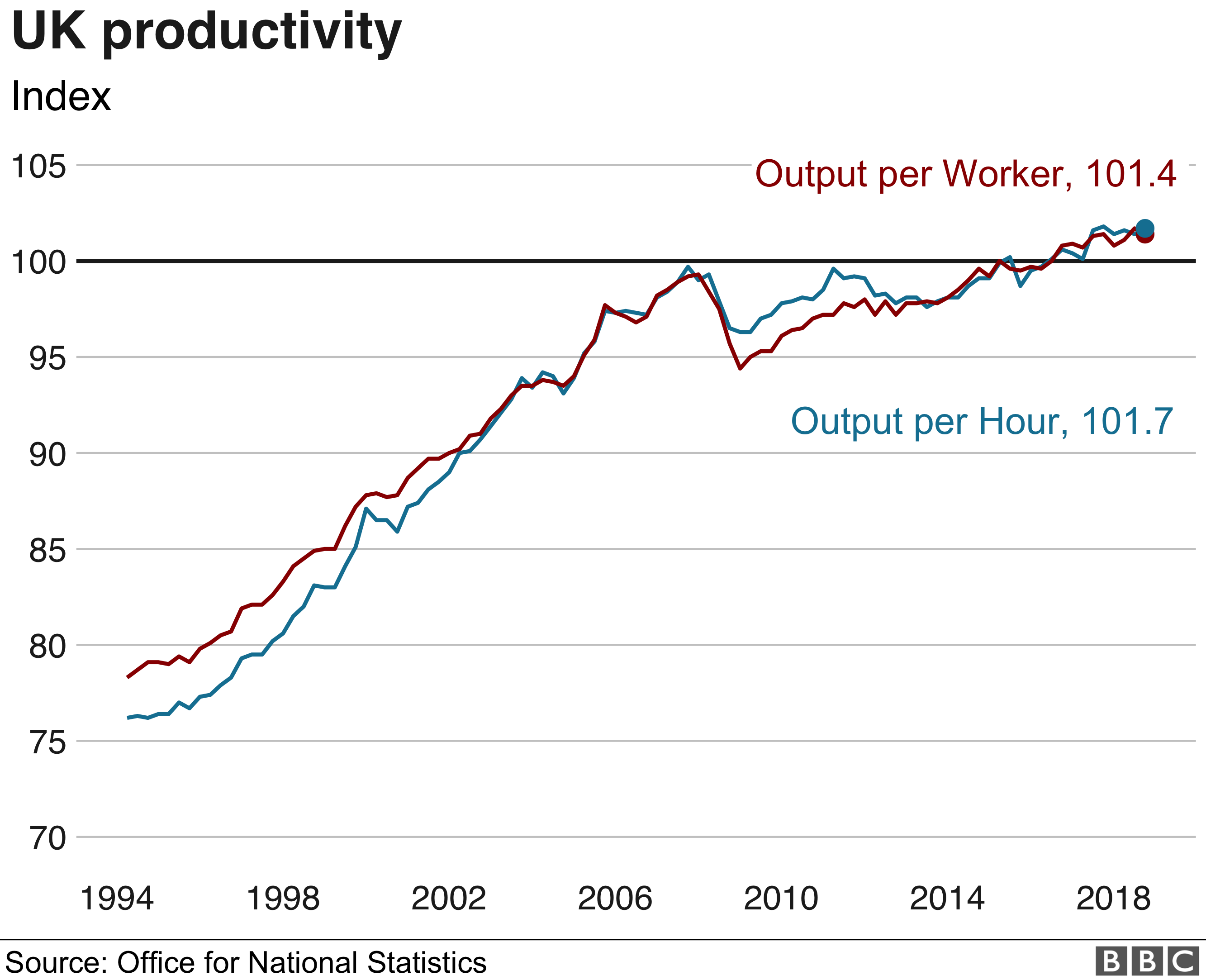 UK Productivity Chart