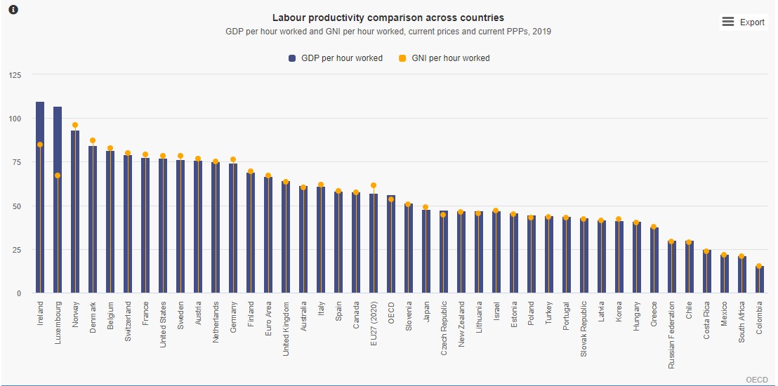 OECD Productivity by Country